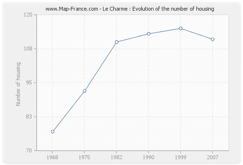 Le Charme : Evolution of the number of housing